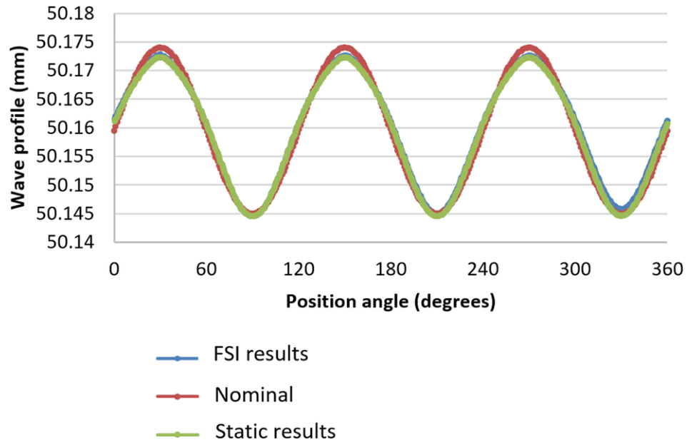 Wave profile comparison between nominal, static structural and fluid-structure interaction results