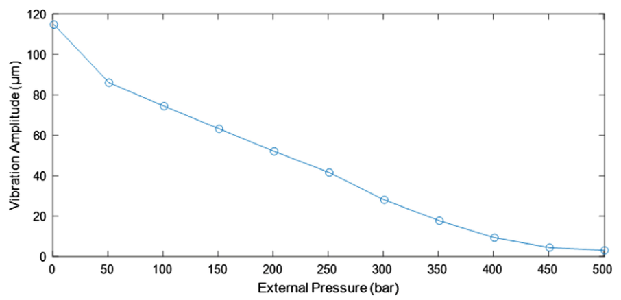 Maximum shaft oscillation amplitude decreasing as external pocket pressure increases