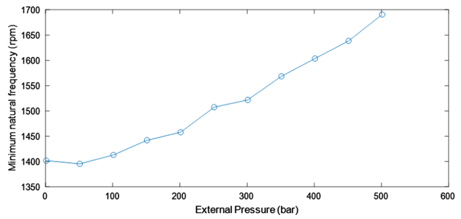 Minimum natural frequency of the rotating system increasing with external pocket pressure