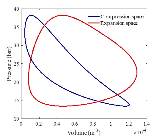 Pressure-volume diagram of compression and expansion spaces for the GPU-3 Stirling engine