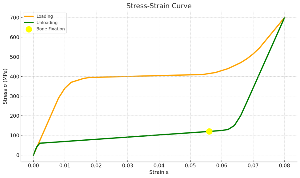 Stress-strain curve showing loading, unloading and bone fixation point for superelastic Nitinol