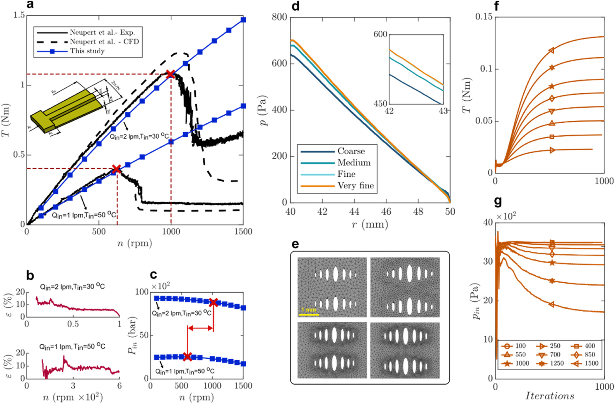 Bio-inspired surface-texture CFD validation and hydrodynamic drag-torque modelling figures