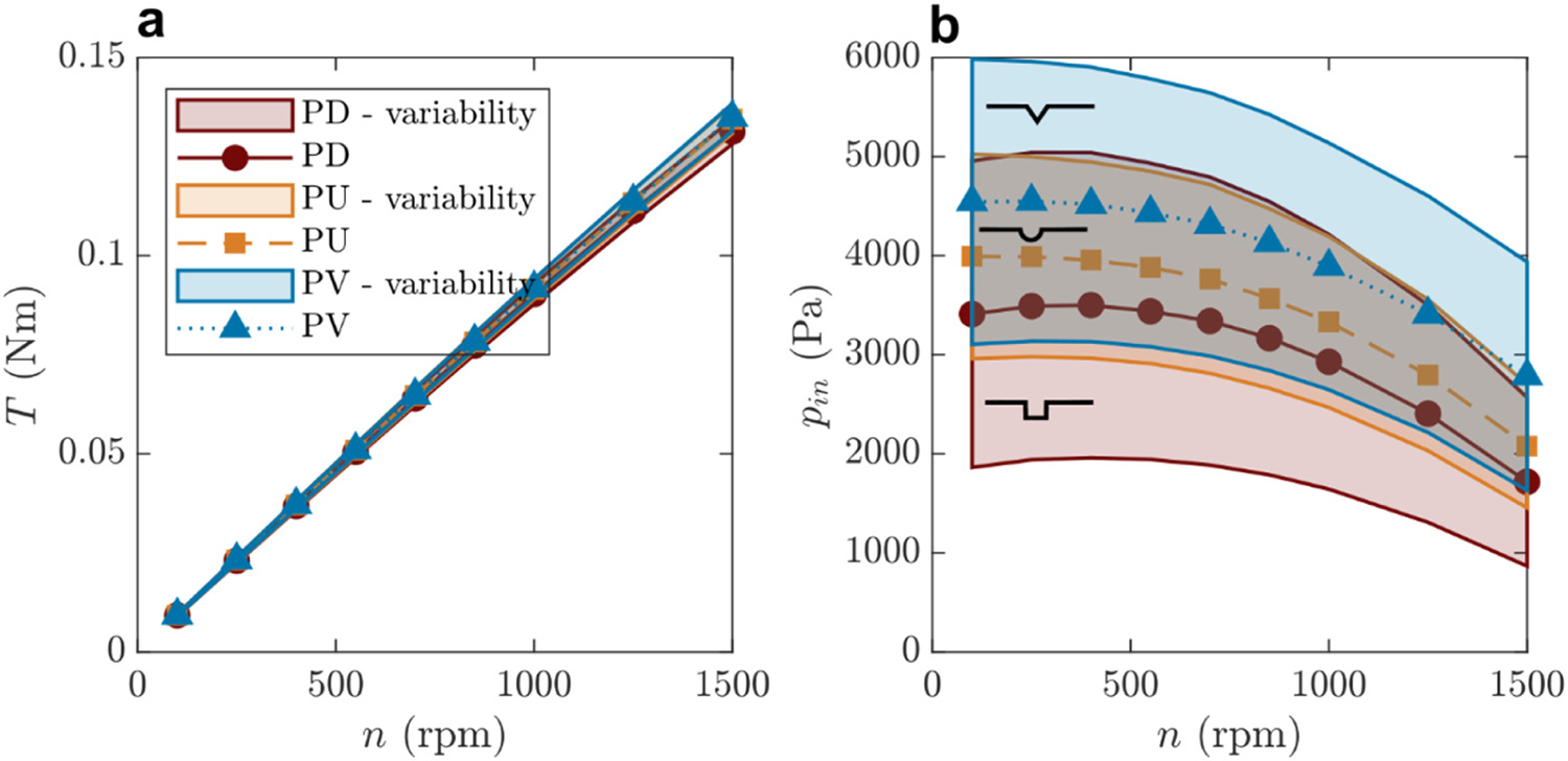 Drag torque and inlet pressure comparison for selected bio-inspired surface textures