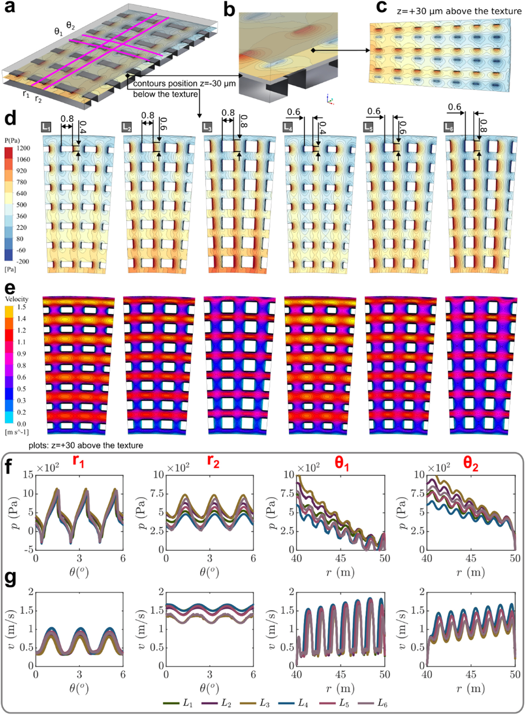 Pressure and velocity contours for bio-inspired textured surfaces in a rotating hydrodynamic film