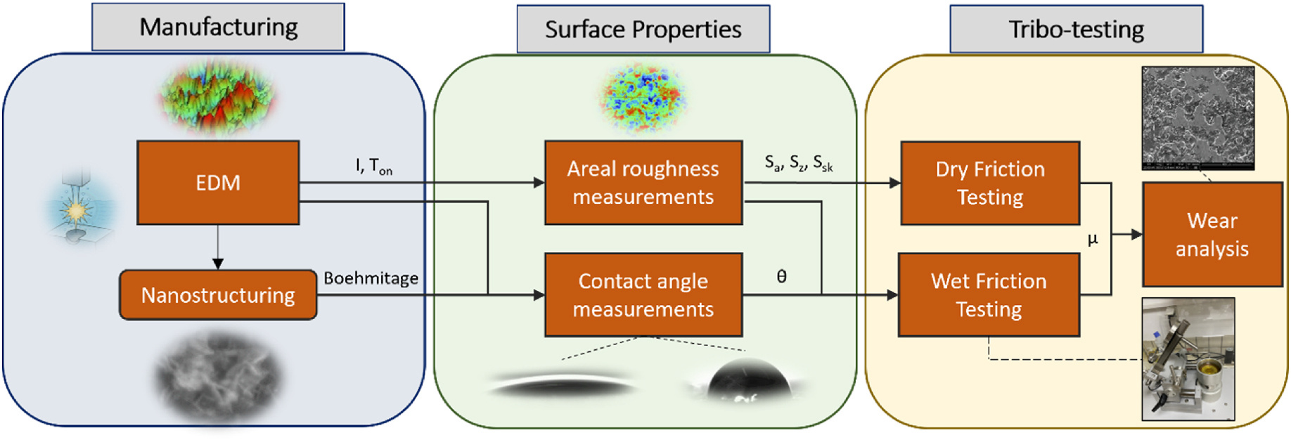 Workflow for EDM surface texturing, nanostructuring, surface-property measurement and dry and wet tribological testing