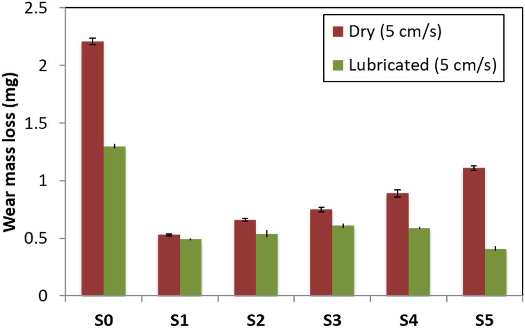 Wear mass loss comparison for EDM-textured AA6082 surfaces under dry and lubricated sliding