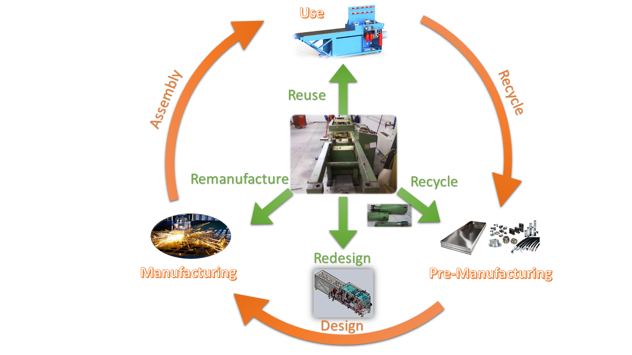 Colored circular 6R upcycling workflow for transforming recovered equipment and components into a hydraulic test bench