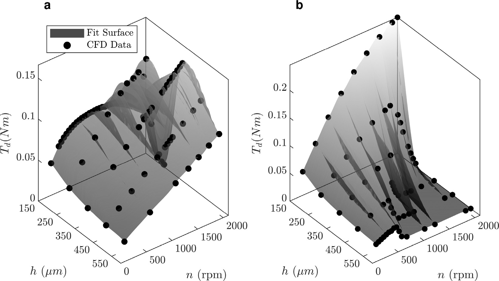 Fitted drag torque response surfaces compared with CFD data for wet clutch disc gap and speed variability