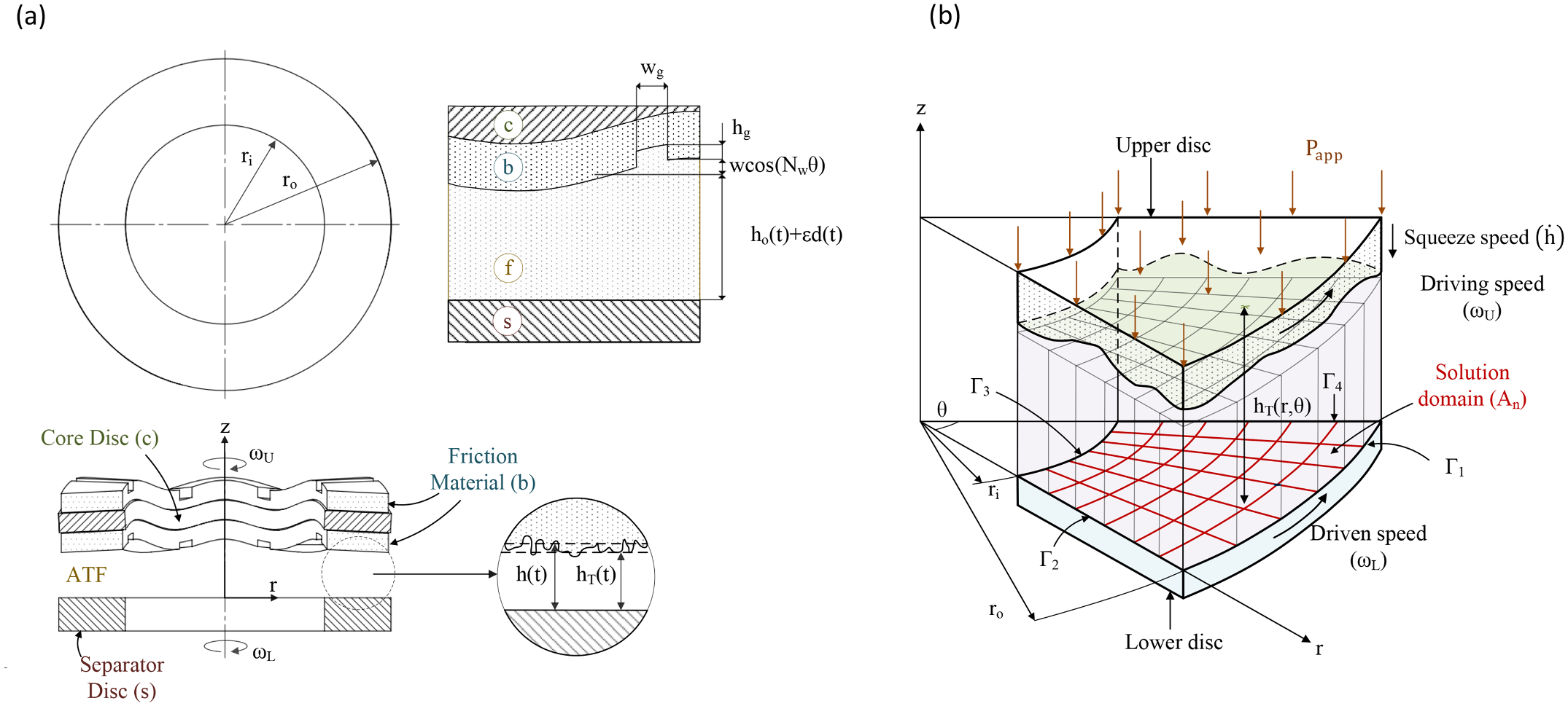 Wet clutch engagement fluid-film model with squeeze velocity, lubricant domain and pressure response