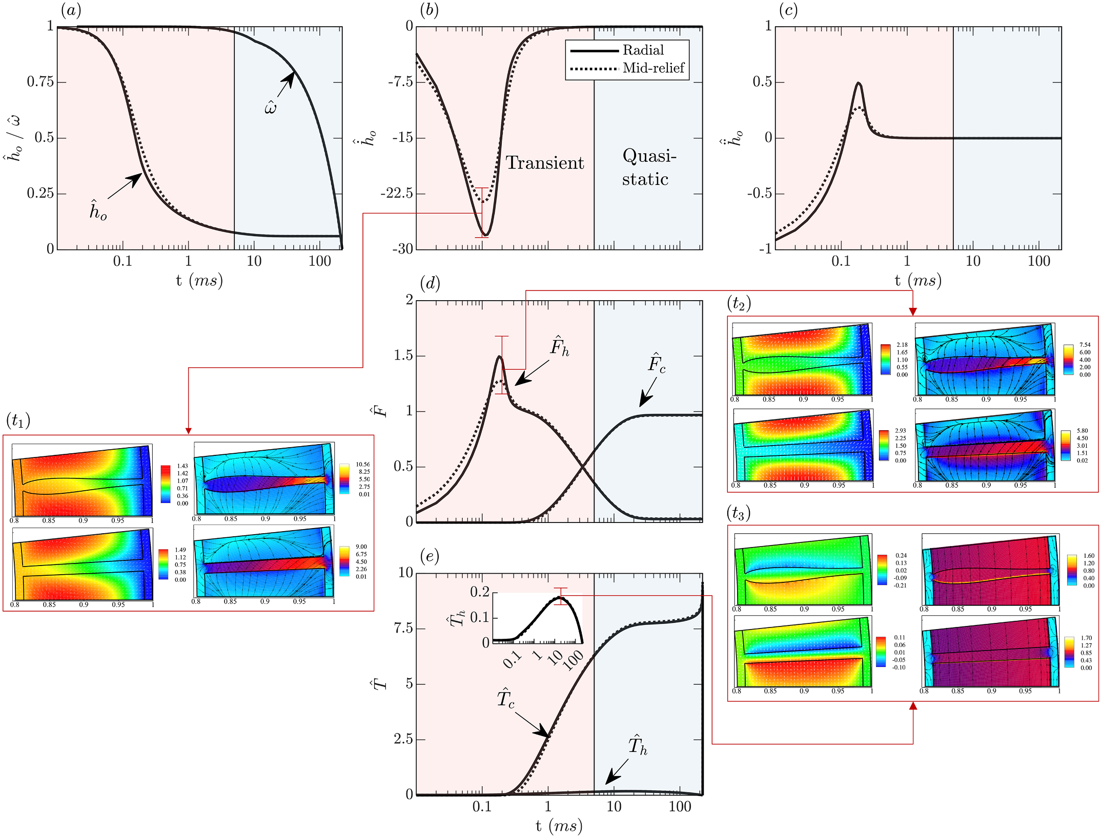 Wet clutch engagement simulation response showing transient and quasi-static pressure, force and film thickness behavior
