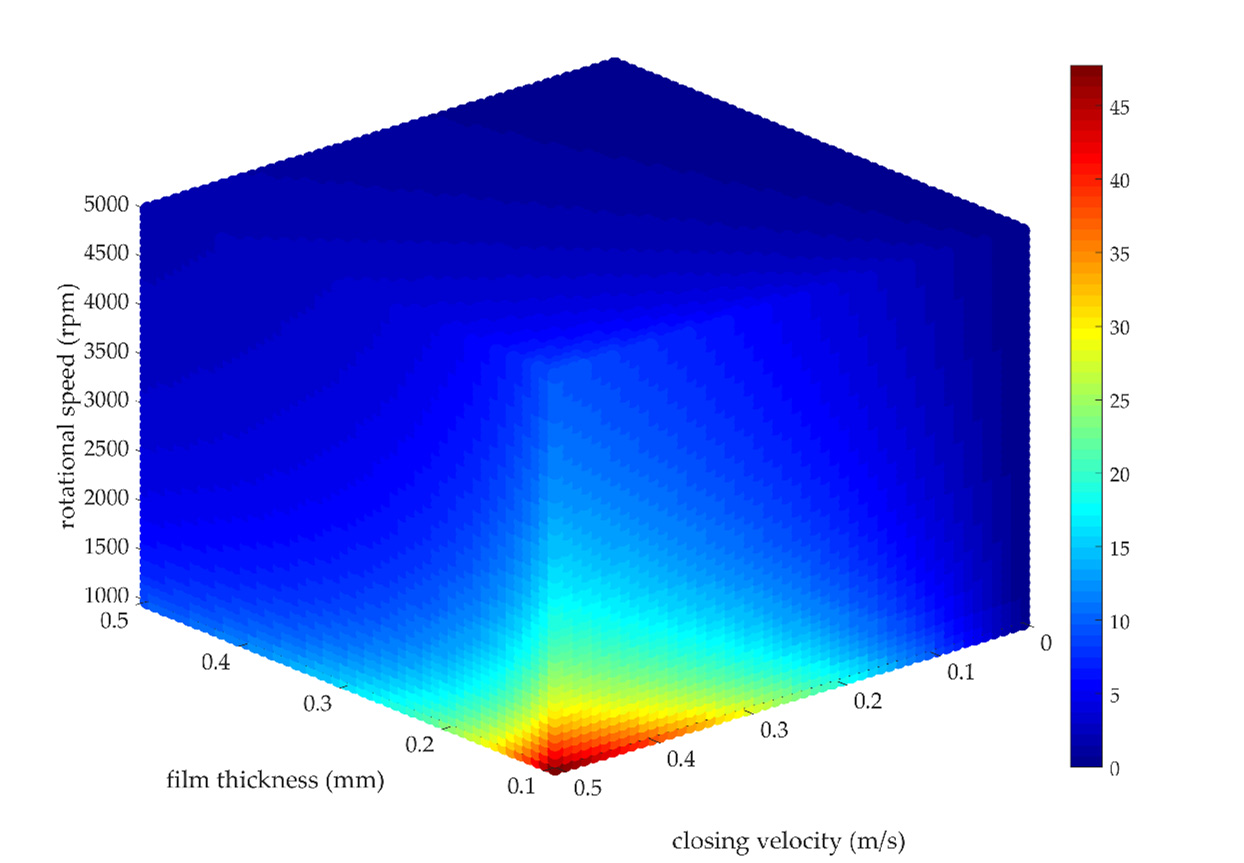 Nondimensional wet clutch operating envelope map over film thickness, rotational speed and closing velocity