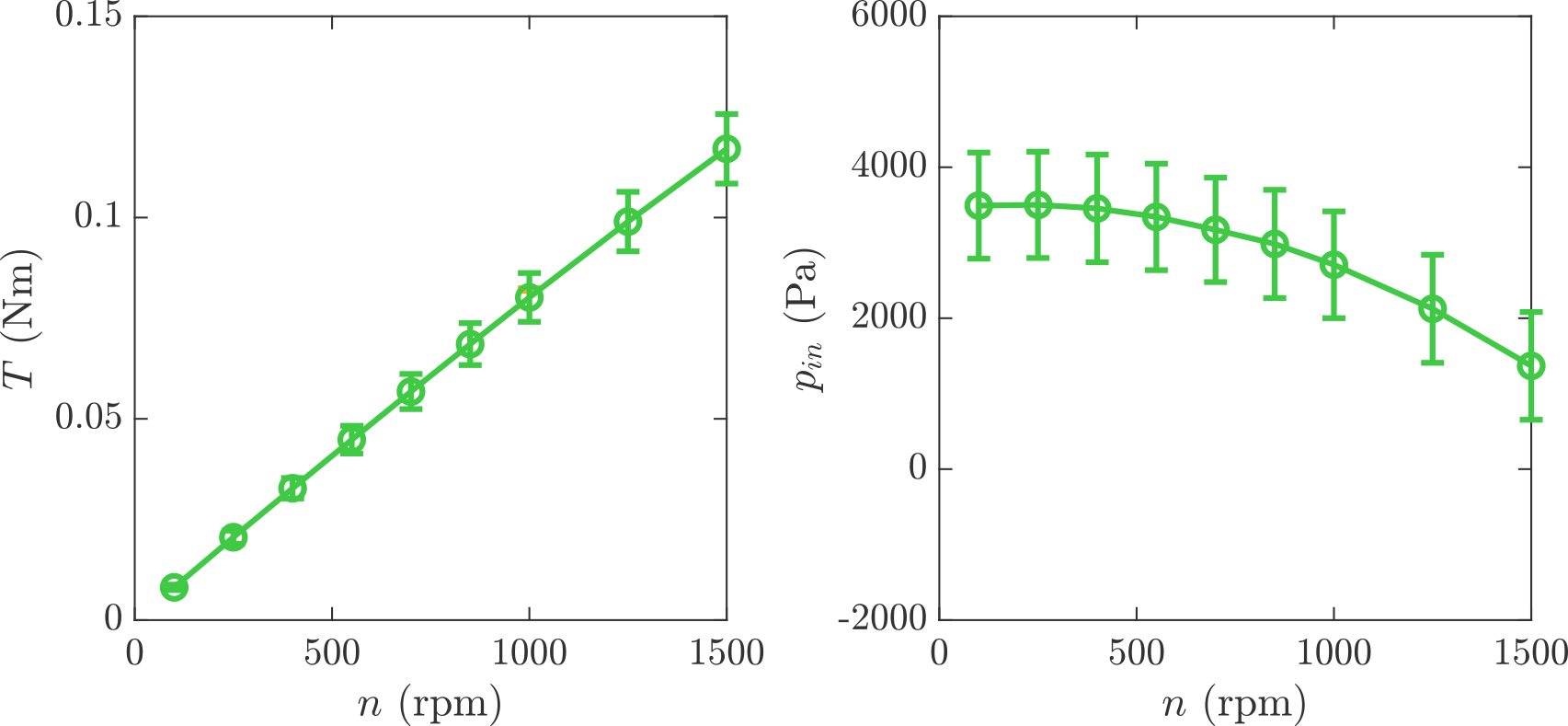 Measured drag torque and inlet pressure trends versus rotational speed for a representative WETSURF surface configuration